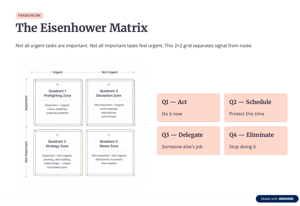 Gamma slide titled “The Eisenhower Matrix” with an illustrated 2×2 quadrant diagram and four pastel summary cards, and a Made with Gamma watermark.